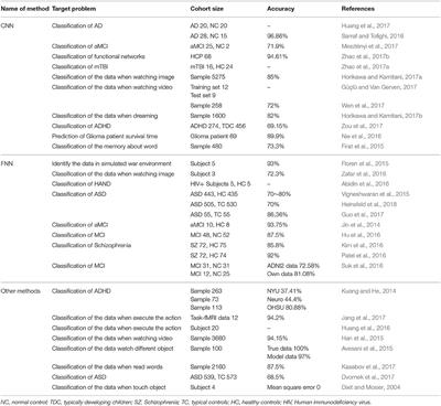 Deep Learning Methods to Process fMRI Data and Their Application in the Diagnosis of Cognitive Impairment: A Brief Overview and Our Opinion